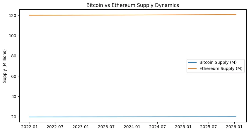 Macro Supply & On-Chain Demand: The Hidden Story in Bitcoin and Ethereum 2 image 80
