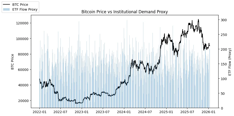 Macro Supply & On-Chain Demand: The Hidden Story in Bitcoin and Ethereum 5 image 82