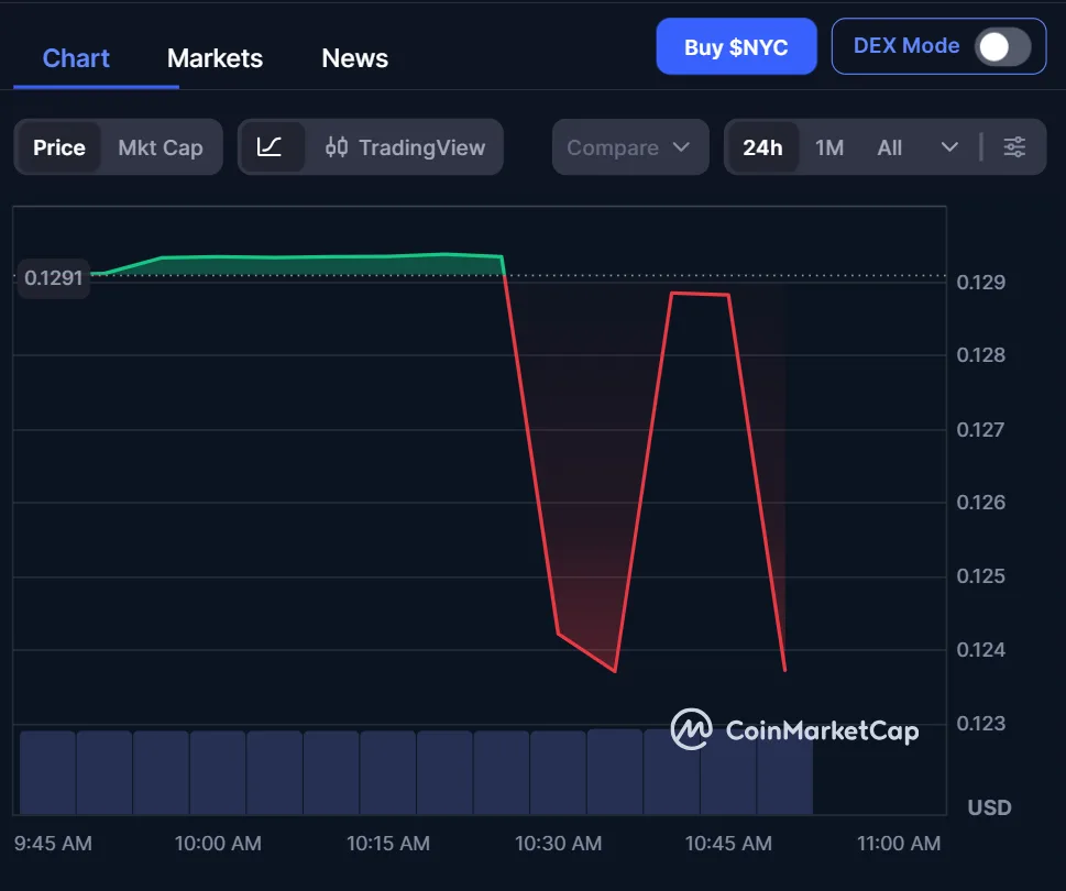 Ex-NYC mayor Eric Adams under fire amid memecoin rug-pull rumors Ex-NYC mayor Eric Adams under fire amid memecoin rug-pull rumors
