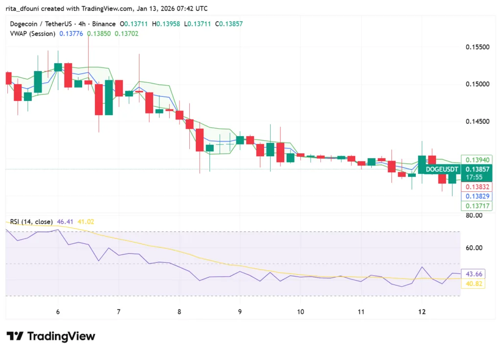 Top 5 Meme Coins price market analysis – Dogecoin, Shiba Inu, Pepe, MemeCore, Pudgy Penguins