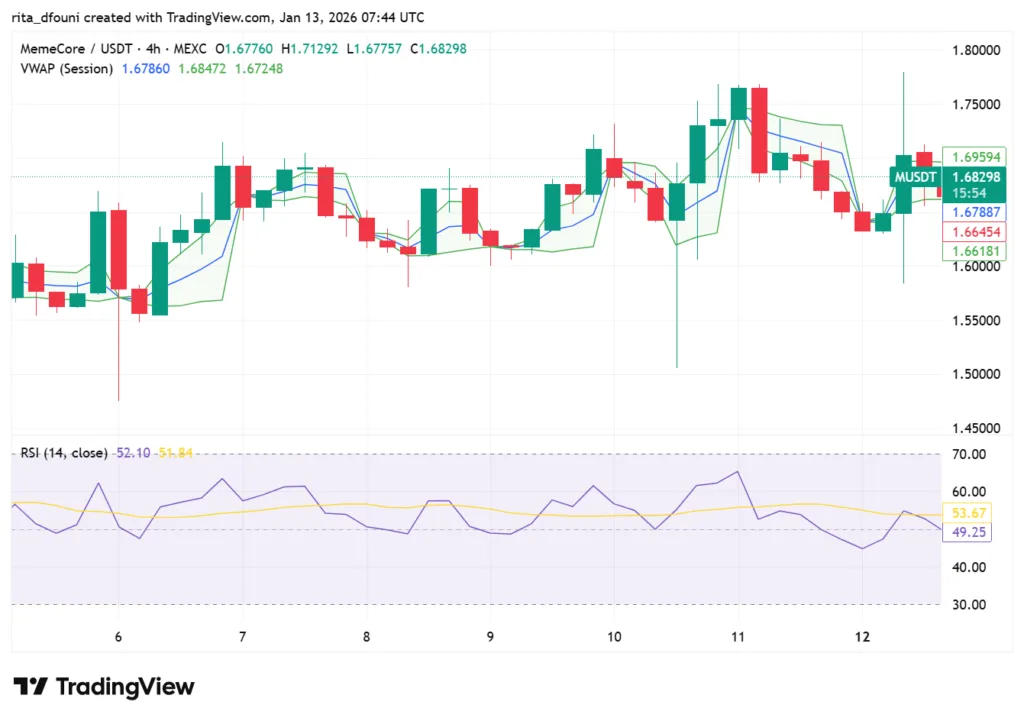 Top 5 Meme Coins price market analysis – Dogecoin, Shiba Inu, Pepe, MemeCore, Pudgy Penguins Top 5 Meme Coins price market analysis – Dogecoin, Shiba Inu, Pepe, MemeCore, Pudgy Penguins