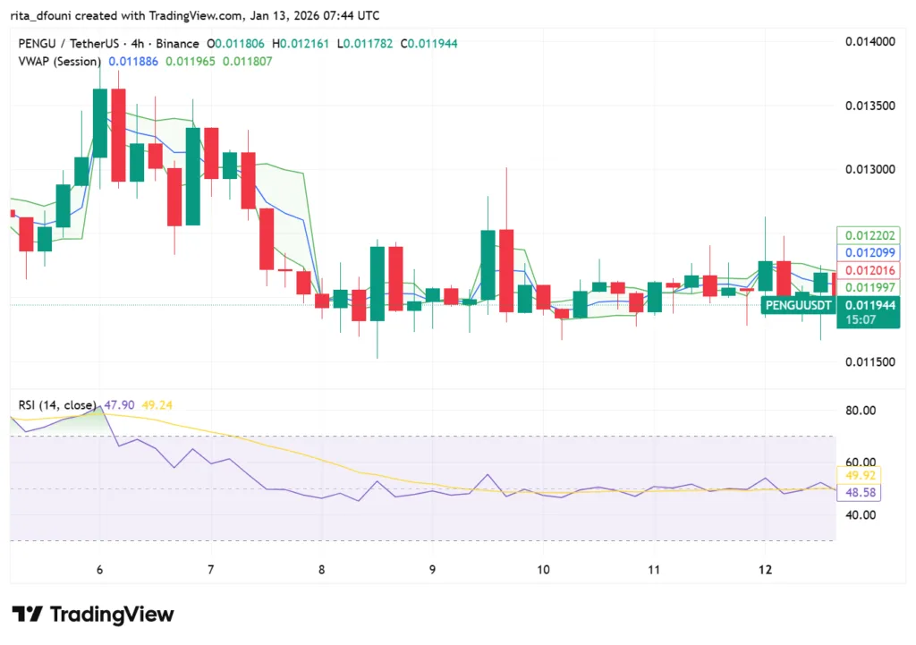 Top 5 Meme Coins price market analysis – Dogecoin, Shiba Inu, Pepe, MemeCore, Pudgy Penguins Top 5 Meme Coins price market analysis – Dogecoin, Shiba Inu, Pepe, MemeCore, Pudgy Penguins