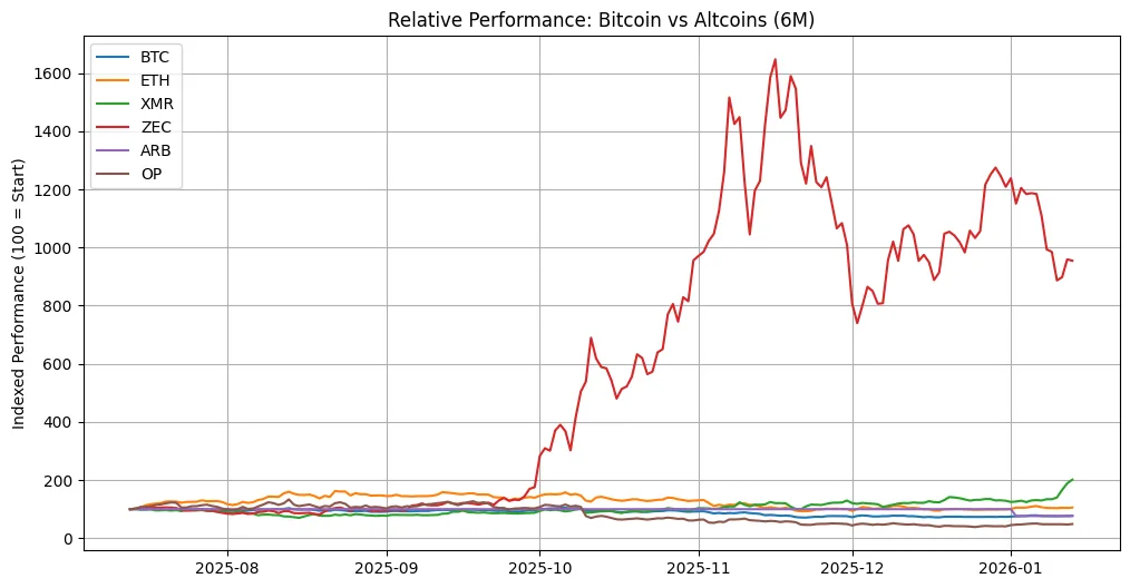 Altcoin resurgence: Privacy coins, capital rotation & institutional repositioning Altcoin resurgence: Privacy coins, capital rotation & institutional repositioning