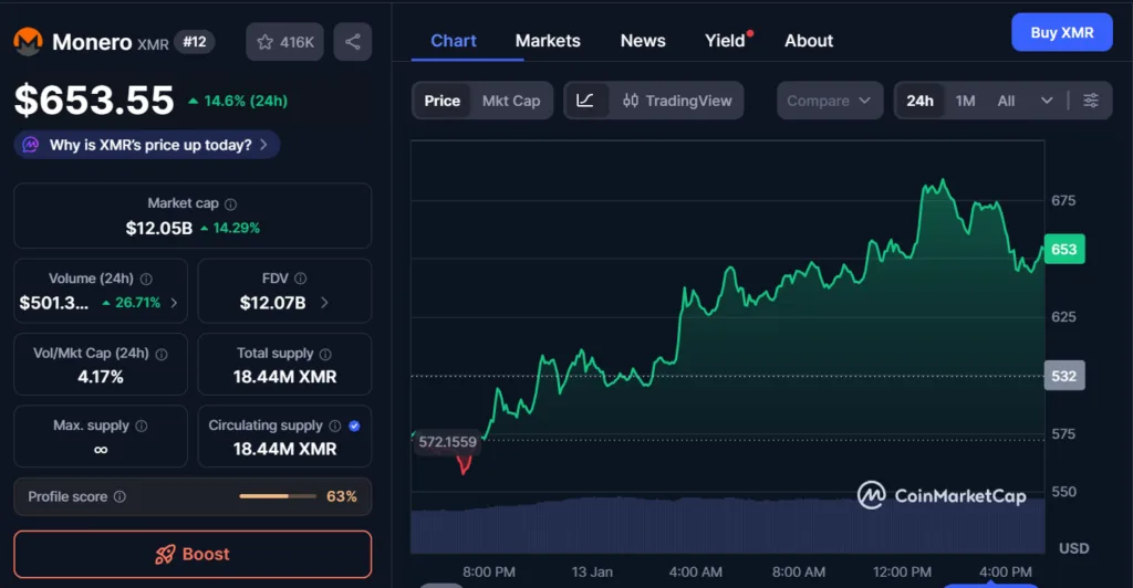 Crypto Market Watch: BTC, ETH clock small gains, XMR rally continues Crypto Market Watch: BTC, ETH clock small gains, XMR rally continues