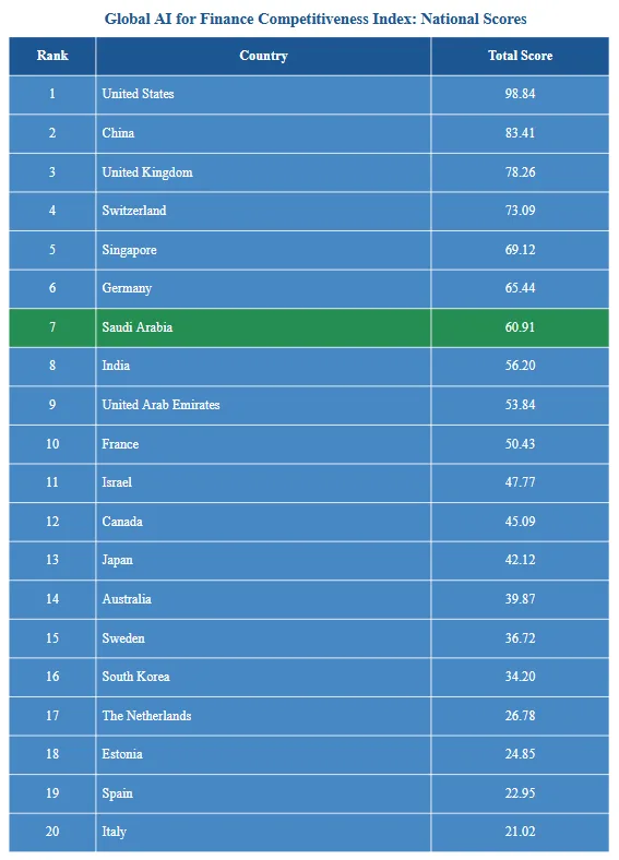 Saudi Arabia and UAE among world’s most competitive AI finance nations: Report Saudi Arabia and UAE among world’s most competitive AI finance nations: Report