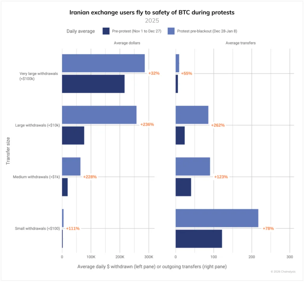 Iran's crypto use hits $7.8 billion amid escalated political tensions Iran's crypto use hits $7.8 billion amid escalated political tensions