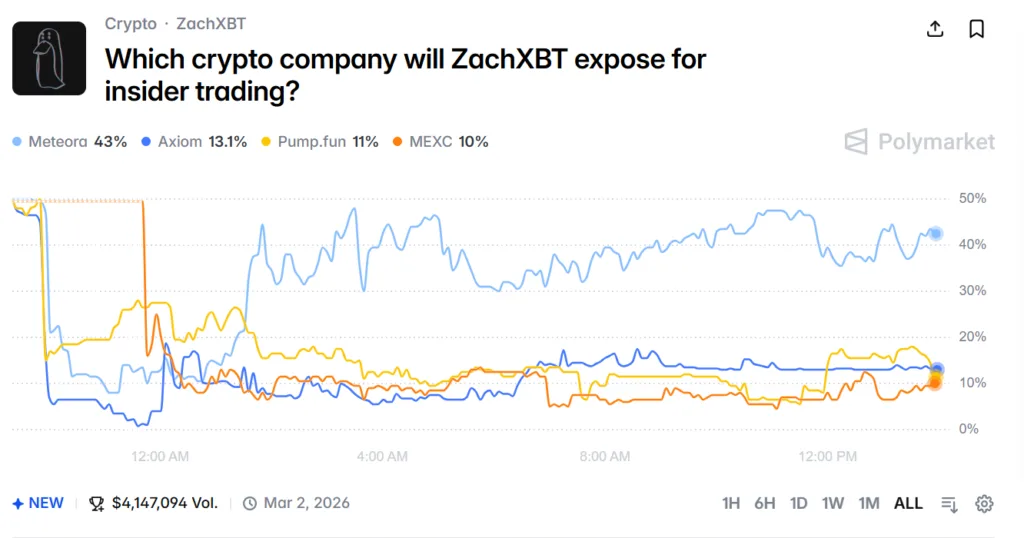 Polymarket users speculate on target of ZachXBT’s probe ahead of Feb 26 reveal Polymarket users speculate on target of ZachXBT’s probe ahead of Feb 26 reveal