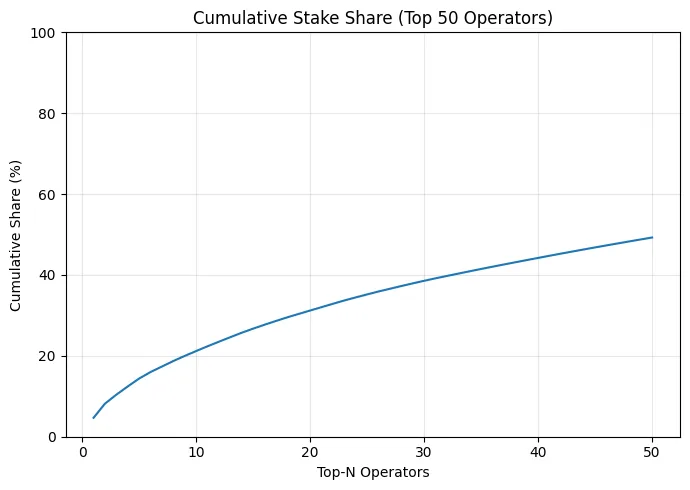 Validator cartelization: Is Ethereum drifting toward a staking oligopoly? Validator cartelization: Is Ethereum drifting toward a staking oligopoly?