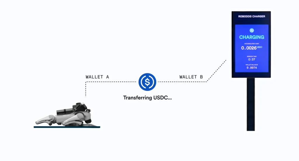 OpenMind demonstrates agentic USDC payments using robotic dog: See here OpenMind demonstrates agentic USDC payments using robotic dog: See here