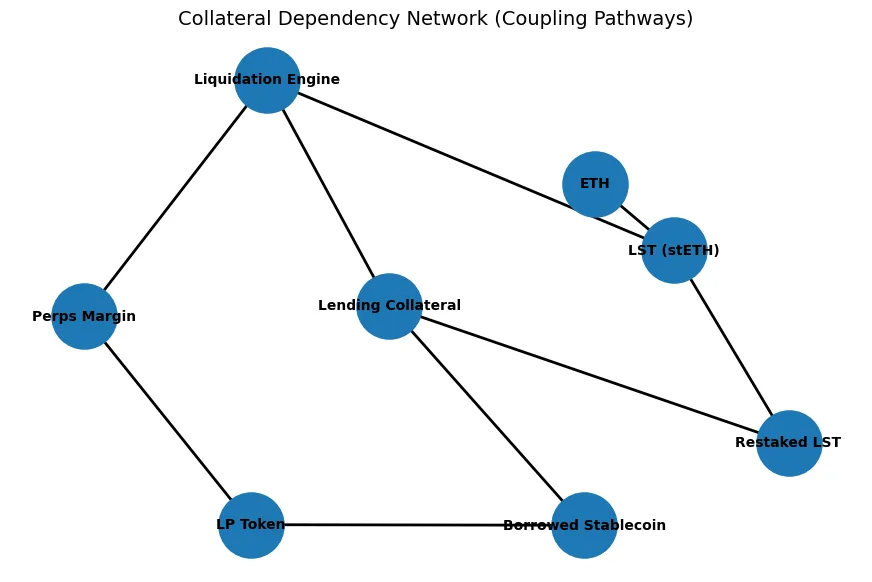 The collateral quality crisis: Structural fragility in layered DeFi markets The collateral quality crisis: Structural fragility in layered DeFi markets