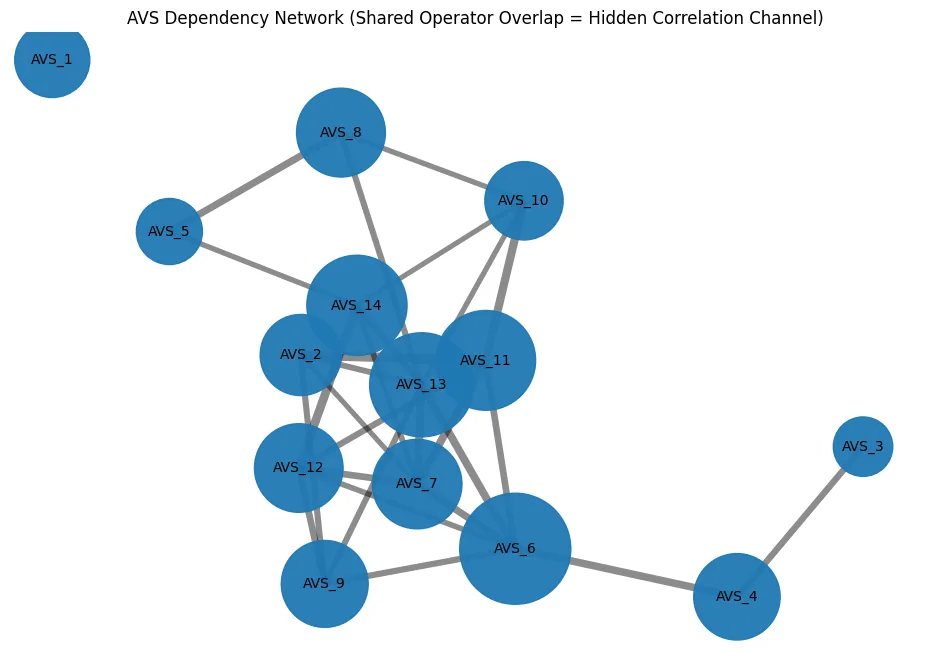 Ethereum’s shadow leverage layer: Restaking risk and the rise of systemic fragility Ethereum’s shadow leverage layer: Restaking risk and the rise of systemic fragility