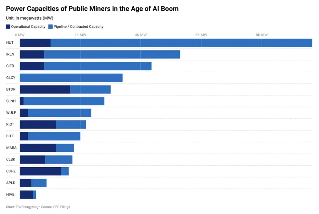 Public Bitcoin miners plan 30GW AI power expansion amid post-halving pressure Public Bitcoin miners plan 30GW AI power expansion amid post-halving pressure