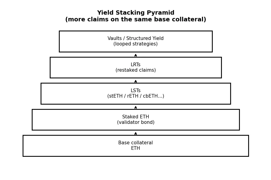 Restaked everything: Is yield stacking creating Ethereum’s first derivatives pyramid? Restaked everything: Is yield stacking creating Ethereum’s first derivatives pyramid?