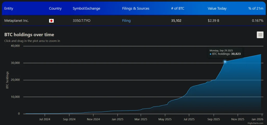 Metaplanet won't stop acquiring bleeding BTC despite shares slipping Metaplanet won't stop acquiring bleeding BTC despite shares slipping