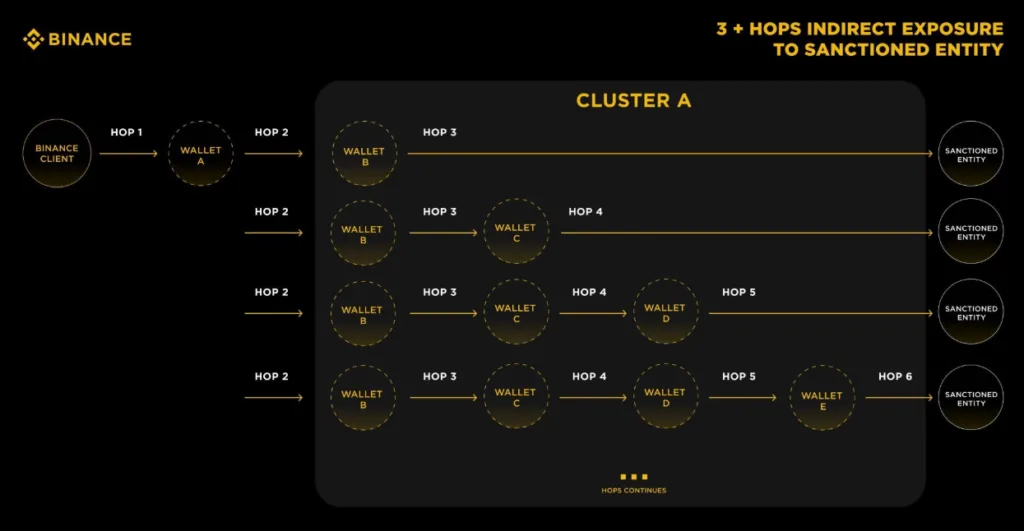 Binance defends compliance framework, says reports misrepresent oversight efforts Binance defends compliance framework, says reports misrepresent oversight efforts