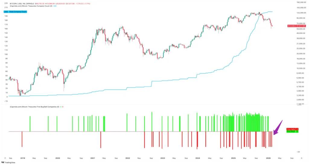 Bitcoin treasuries post unprecedented three-week selling streak Bitcoin treasuries post unprecedented three-week selling streak