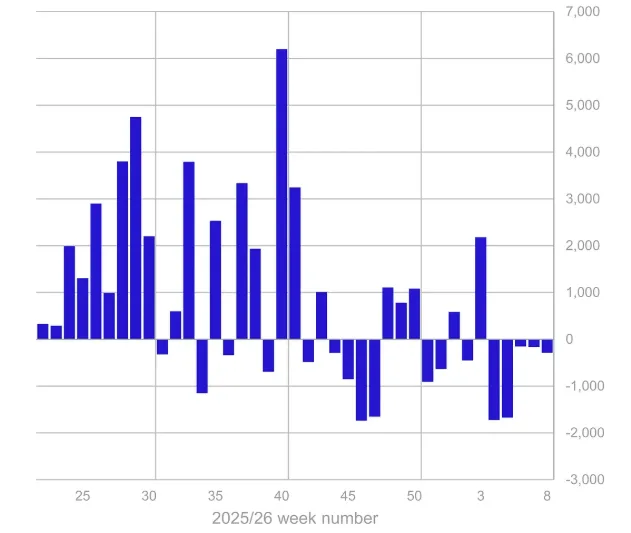 Crypto investment products record longest outflow streak since 2024 Crypto investment products record longest outflow streak since 2024