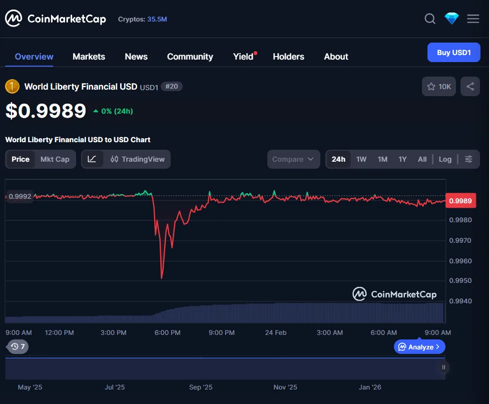 USD1 briefly falls under $1 as Trump-backed WLF reports coordinated attack USD1 briefly falls under $1 as Trump-backed WLF reports coordinated attack
