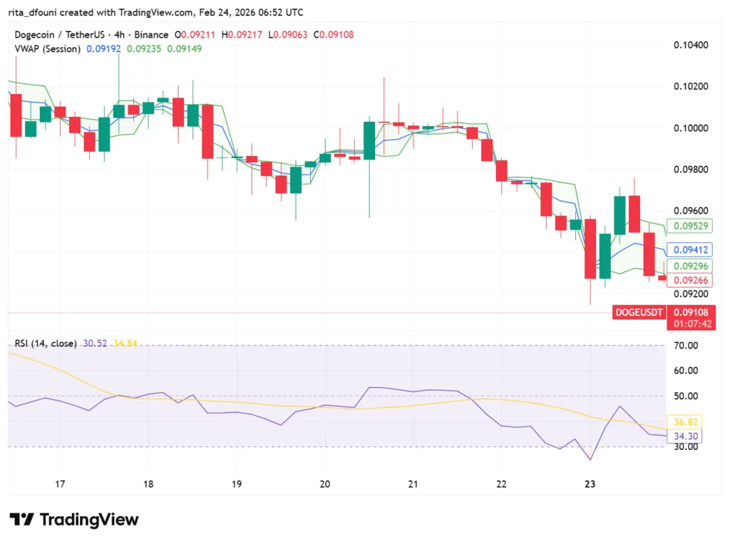 Top 5 Meme Coins price market analysis – Dogecoin, Shiba Inu, Pepe, MemeCore, Pudgy Penguins Top 5 Meme Coins price market analysis – Dogecoin, Shiba Inu, Pepe, MemeCore, Pudgy Penguins
