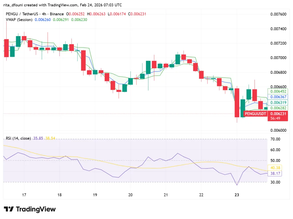 Top 5 Meme Coins price market analysis – Dogecoin, Shiba Inu, Pepe, MemeCore, Pudgy Penguins Top 5 Meme Coins price market analysis – Dogecoin, Shiba Inu, Pepe, MemeCore, Pudgy Penguins