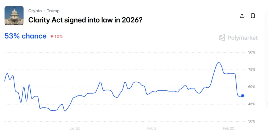 CLARITY Act approval chances fall 13 percent from recent peak on Polymarket CLARITY Act approval chances fall 13 percent from recent peak on Polymarket