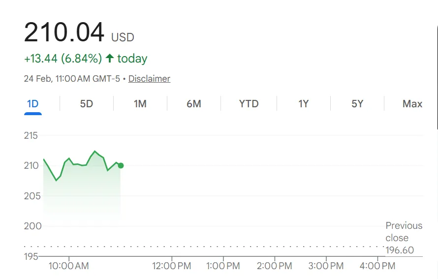 AMD’s shares rise by more than 6% after announcing expanded GPU partnership with Meta AMD’s shares rise by more than 6% after announcing expanded GPU partnership with Meta