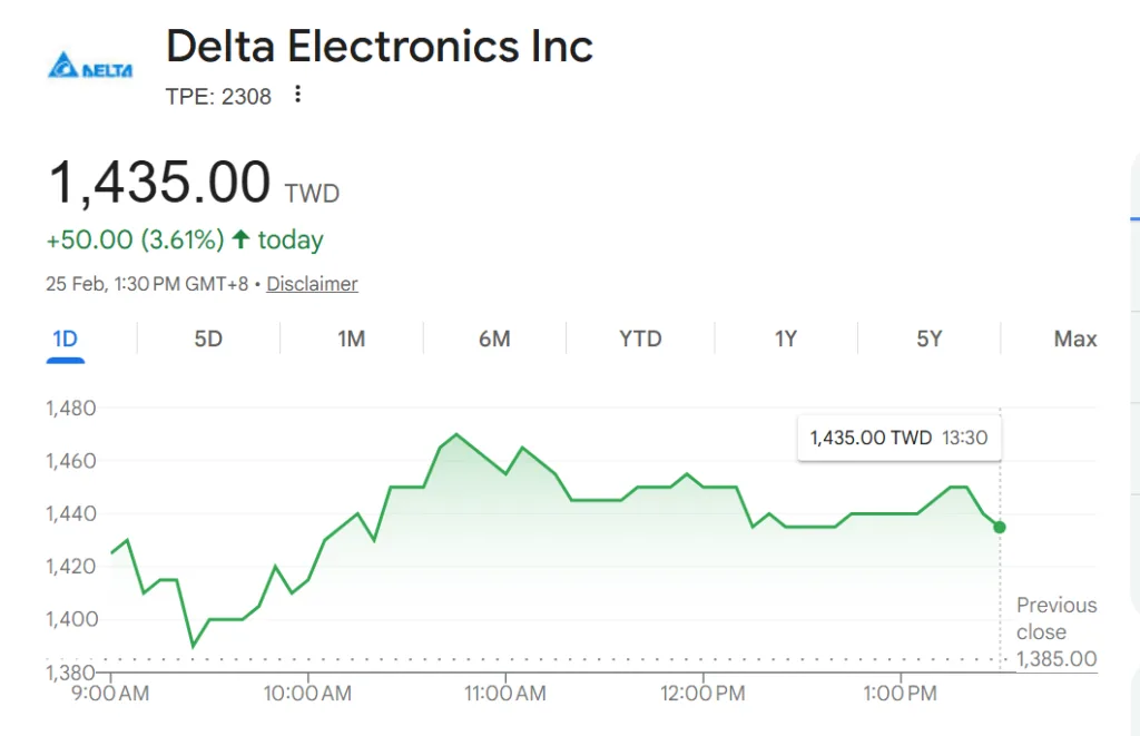 Delta Electronics posts record revenue amid AI infrastructure demand surge Delta Electronics posts record revenue amid AI infrastructure demand surge