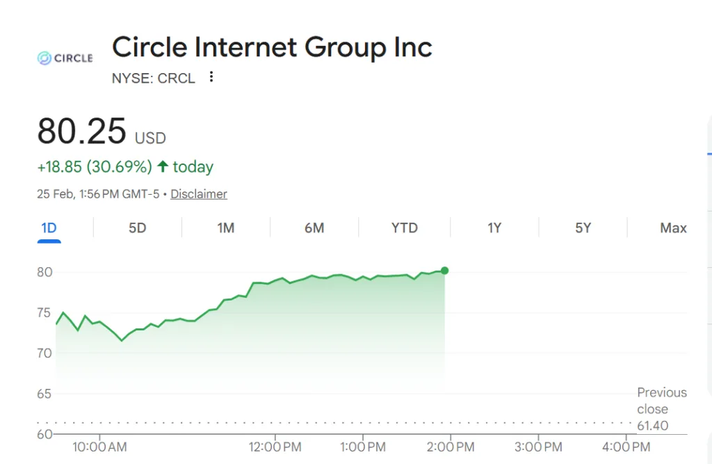 Circle Internet Group shares rise by 30% after posting Q4 earnings 