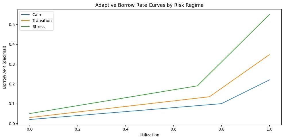 How AI-Augmented smart contracts could prevent the next DeFi liquidity crisis