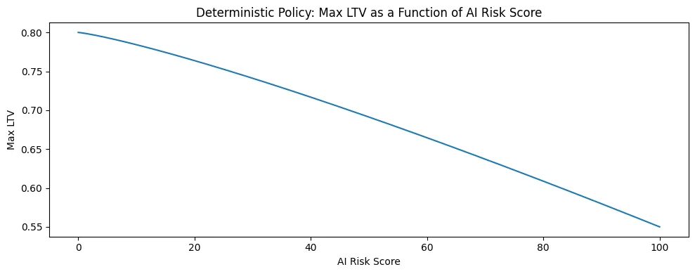 How AI-Augmented smart contracts could prevent the next DeFi liquidity crisis