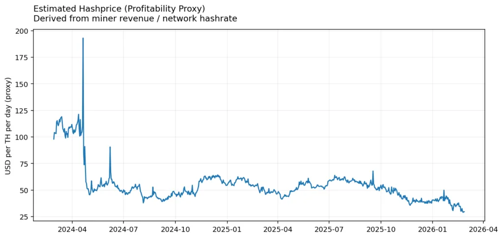 Bitcoin mining enters margin compression as price weakness squeezes the network Bitcoin mining enters margin compression as price weakness squeezes the network