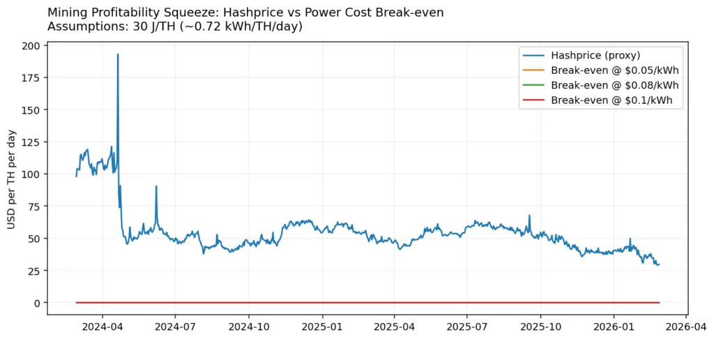 Bitcoin mining enters margin compression as price weakness squeezes the network Bitcoin mining enters margin compression as price weakness squeezes the network