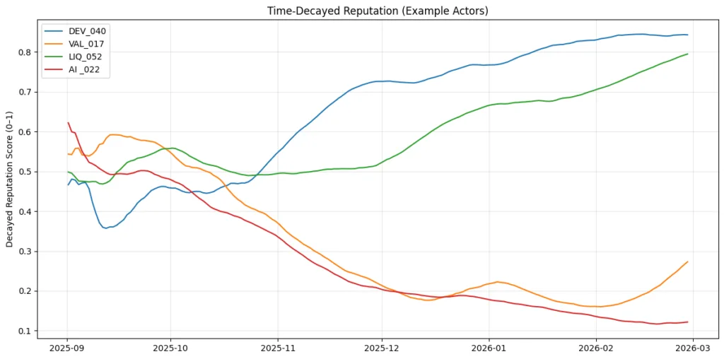 Decentralized reputation engine Decentralized reputation engine