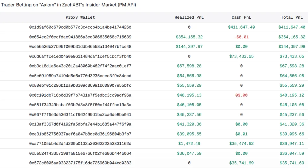 Top wallets net $1.2M on polymarket contract, raising insider concerns Top wallets net $1.2M on polymarket contract, raising insider concerns