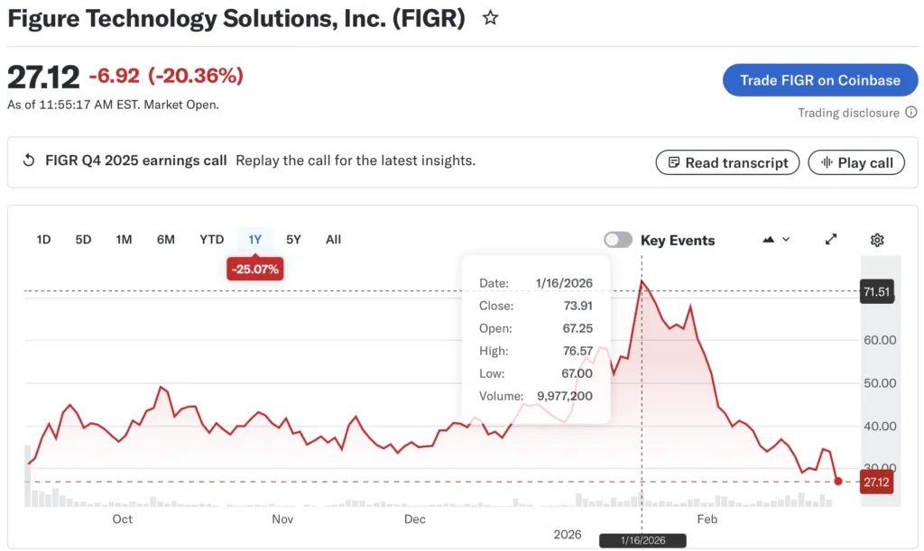 Figure shares slide after mixed Q4 results revenue beats expectations Figure shares slide after mixed Q4 results revenue beats expectations