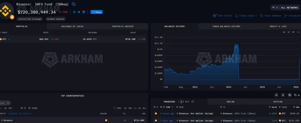 Binance shifts SAFU emergency reserves deeper into Bitcoin amid market weakness Binance shifts SAFU emergency reserves deeper into Bitcoin amid market weakness