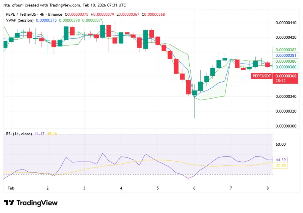 Top 5 Meme Coins price market analysis: Dogecoin, Shiba Inu, Pepe, MemeCore, Pudgy Penguins