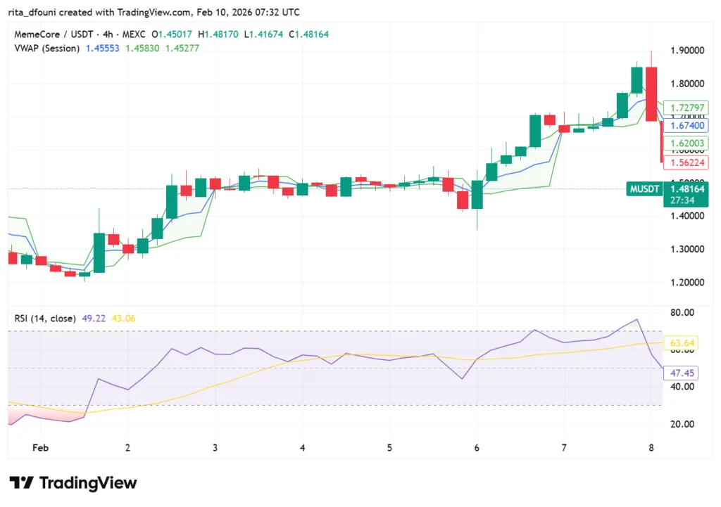 Top 5 Meme Coins price market analysis: Dogecoin, Shiba Inu, Pepe, MemeCore, Pudgy Penguins