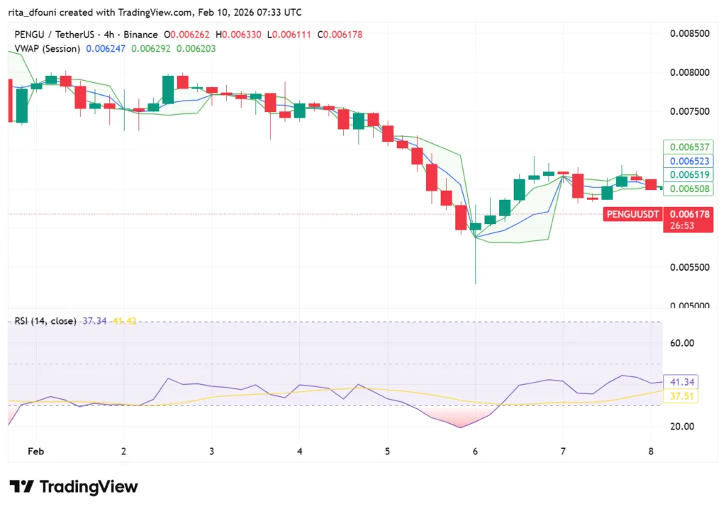 Top 5 Meme Coins price market analysis: Dogecoin, Shiba Inu, Pepe, MemeCore, Pudgy Penguins