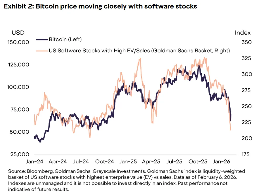 Grayscale study finds Bitcoin trading more like a tech stock than a safe haven Grayscale study finds Bitcoin trading more like a tech stock than a safe haven