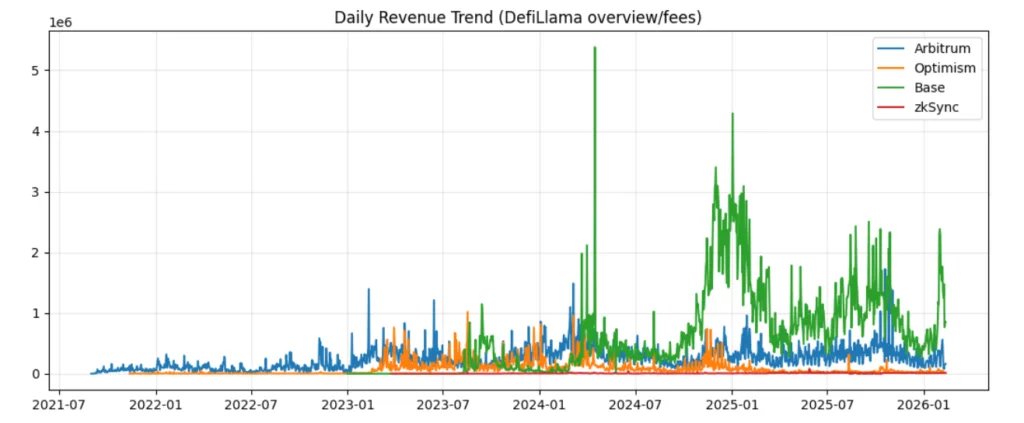 The next layer-2 war: Who actually wins? The next layer-2 war: Who actually wins?
