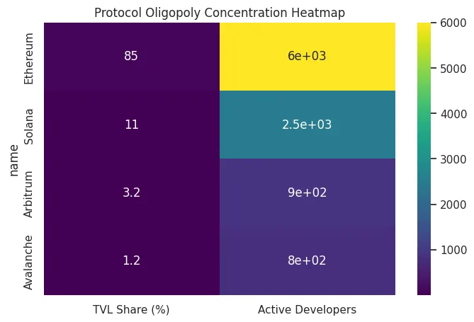 The rise of protocol oligopolies