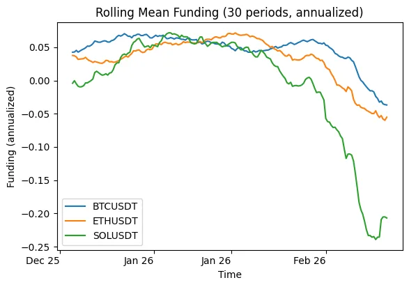 The great funding rate compression The great funding rate compression