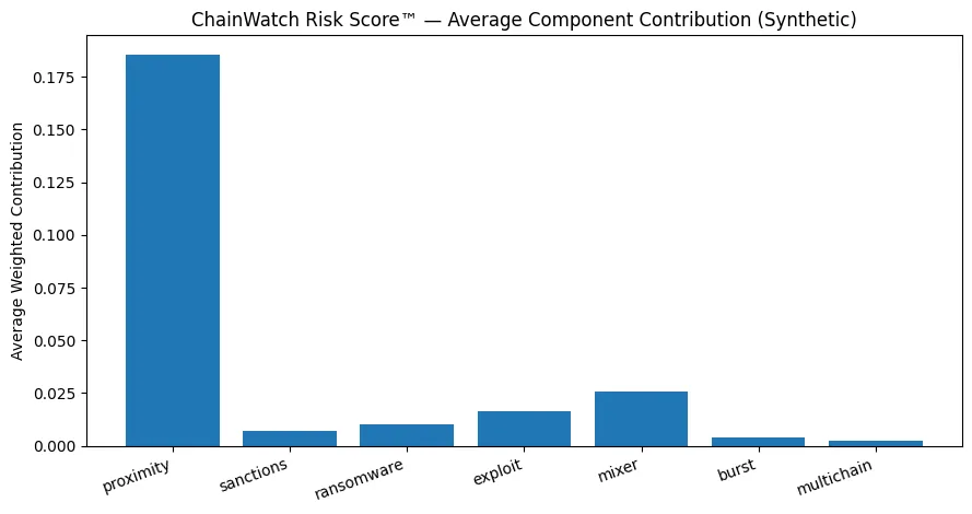 Before you send: The risk layer Crypto can’t ignore Before you send: The risk layer Crypto can’t ignore