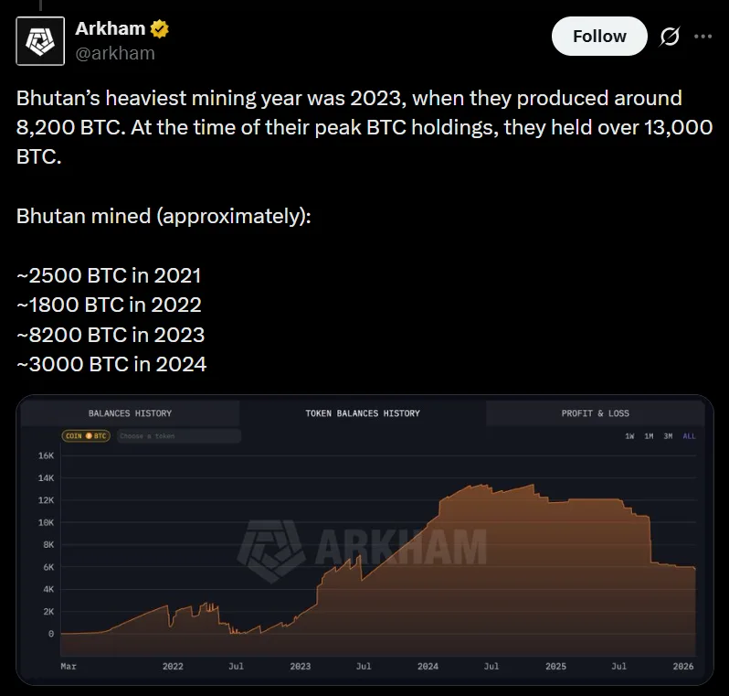 Bhutan offloads BTC worth $22Mn in one week amid price crash Bhutan offloads BTC worth $22Mn in one week amid price crash