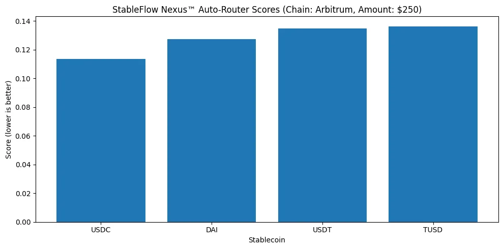 StableFlow Nexus™: The smart Stablecoin auto-router StableFlow Nexus™: The smart Stablecoin auto-router