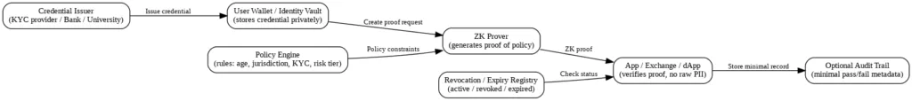 ZK-ID Vault™: The privacy-preserving identity layer for Web3 ZK-ID Vault™: The privacy-preserving identity layer for Web3