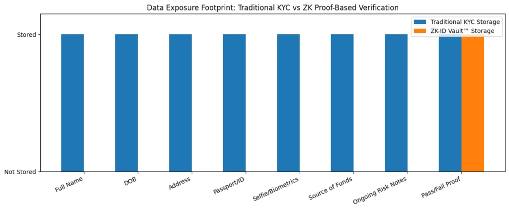 ZK-ID Vault™: The privacy-preserving identity layer for Web3 ZK-ID Vault™: The privacy-preserving identity layer for Web3