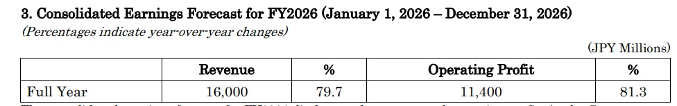 Metaplanet sees 81 percent profit surge as options strategy drives growth Metaplanet sees 81 percent profit surge as options strategy drives growth