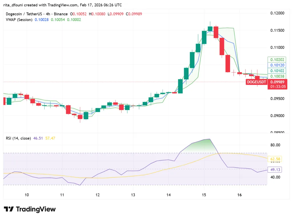 Top 5 Meme Coins price market analysis: Dogecoin, Shiba Inu, Pepe, MemeCore, Pudgy Penguins Top 5 Meme Coins price market analysis: Dogecoin, Shiba Inu, Pepe, MemeCore, Pudgy Penguins
